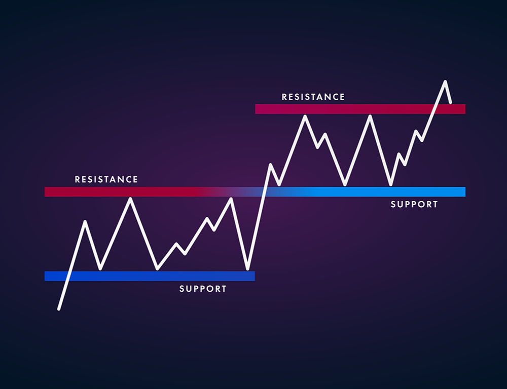 Using Japanese Candlestick Patterns with Support and Resistance